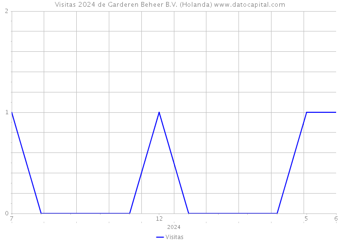 Visitas 2024 de Garderen Beheer B.V. (Holanda) 