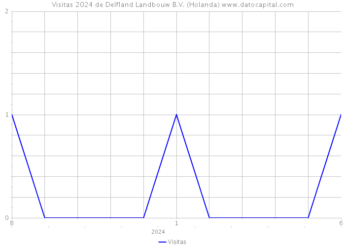 Visitas 2024 de Delfland Landbouw B.V. (Holanda) 