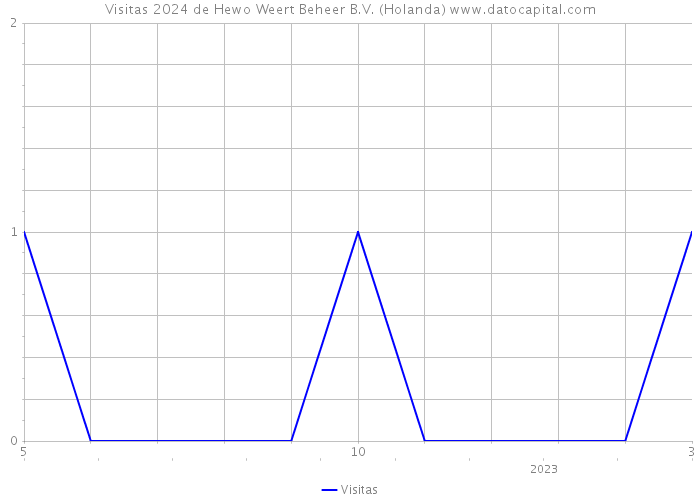 Visitas 2024 de Hewo Weert Beheer B.V. (Holanda) 