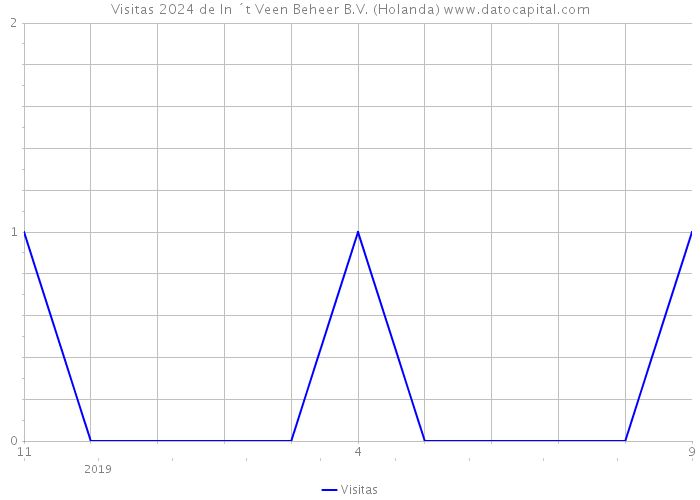 Visitas 2024 de In ´t Veen Beheer B.V. (Holanda) 