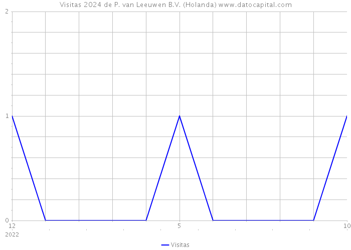 Visitas 2024 de P. van Leeuwen B.V. (Holanda) 