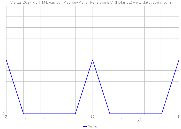 Visitas 2024 de T.J.M. van der Meulen-Meijer Pensioen B.V. (Holanda) 