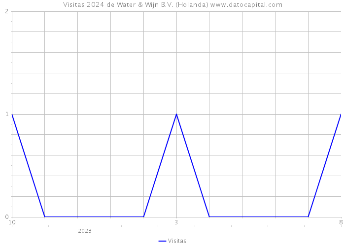 Visitas 2024 de Water & Wijn B.V. (Holanda) 