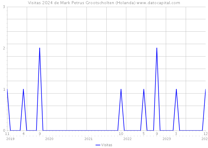 Visitas 2024 de Mark Petrus Grootscholten (Holanda) 