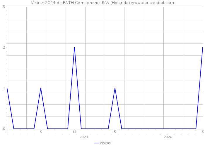 Visitas 2024 de FATH Components B.V. (Holanda) 