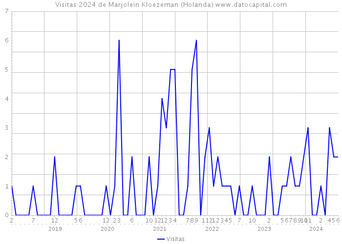 Visitas 2024 de Marjolein Kloezeman (Holanda) 