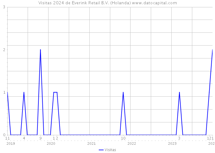 Visitas 2024 de Everink Retail B.V. (Holanda) 