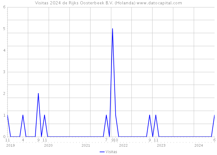 Visitas 2024 de Rijks Oosterbeek B.V. (Holanda) 