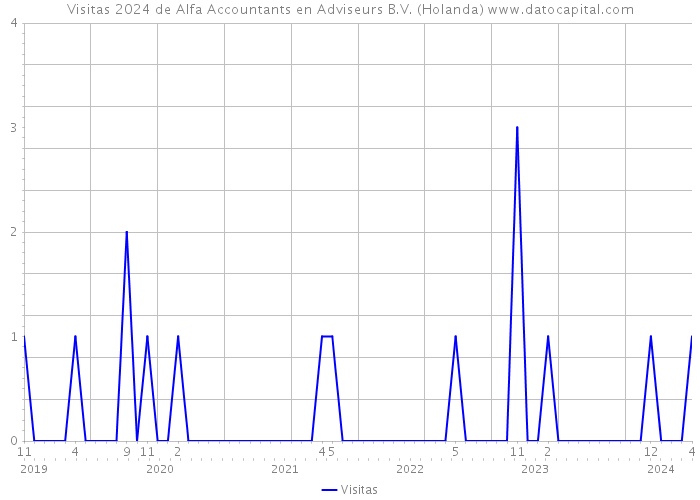Visitas 2024 de Alfa Accountants en Adviseurs B.V. (Holanda) 