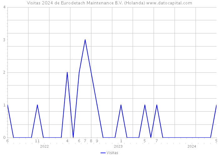 Visitas 2024 de Eurodetach Maintenance B.V. (Holanda) 