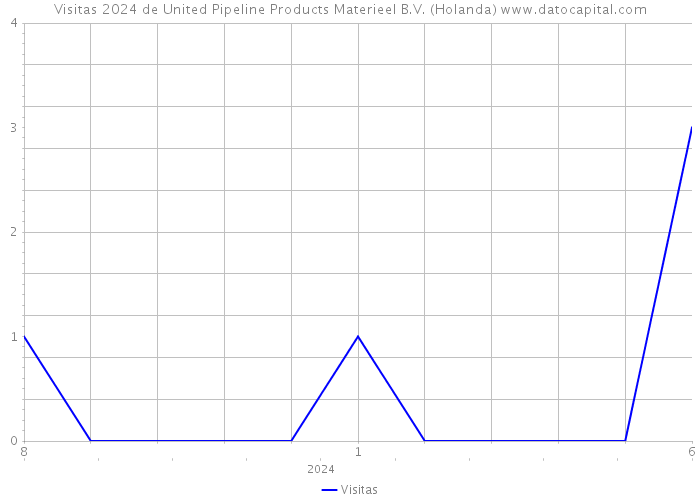 Visitas 2024 de United Pipeline Products Materieel B.V. (Holanda) 