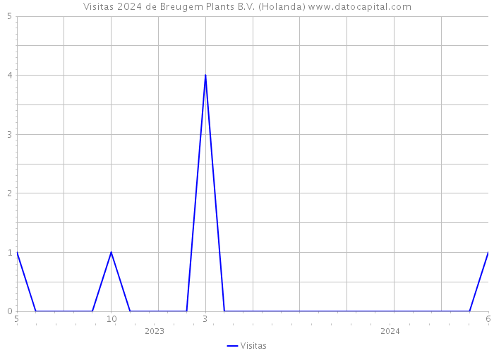 Visitas 2024 de Breugem Plants B.V. (Holanda) 