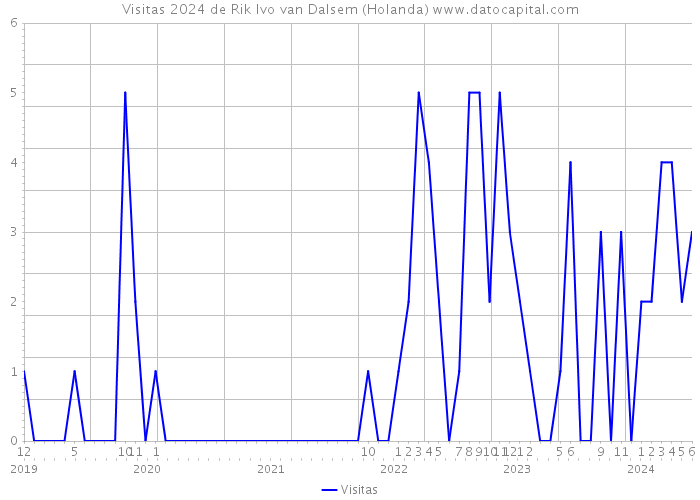 Visitas 2024 de Rik Ivo van Dalsem (Holanda) 