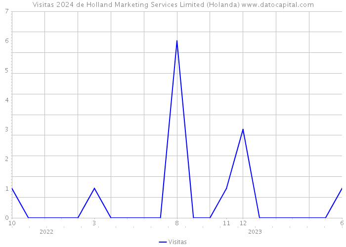 Visitas 2024 de Holland Marketing Services Limited (Holanda) 