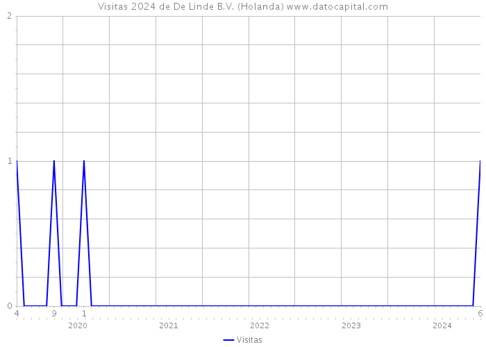 Visitas 2024 de De Linde B.V. (Holanda) 