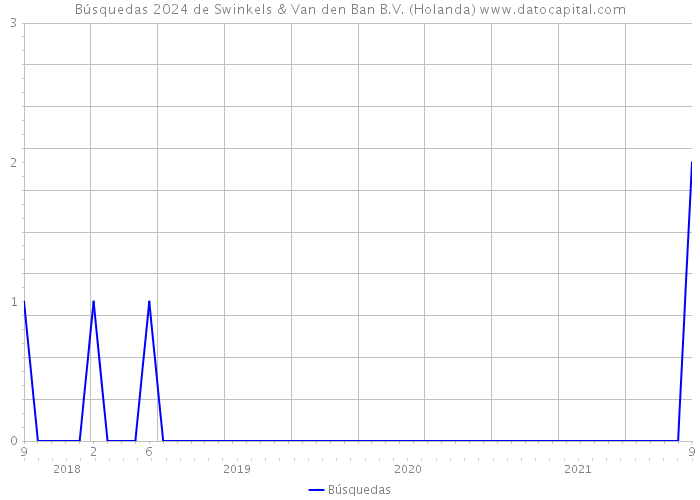 Búsquedas 2024 de Swinkels & Van den Ban B.V. (Holanda) 