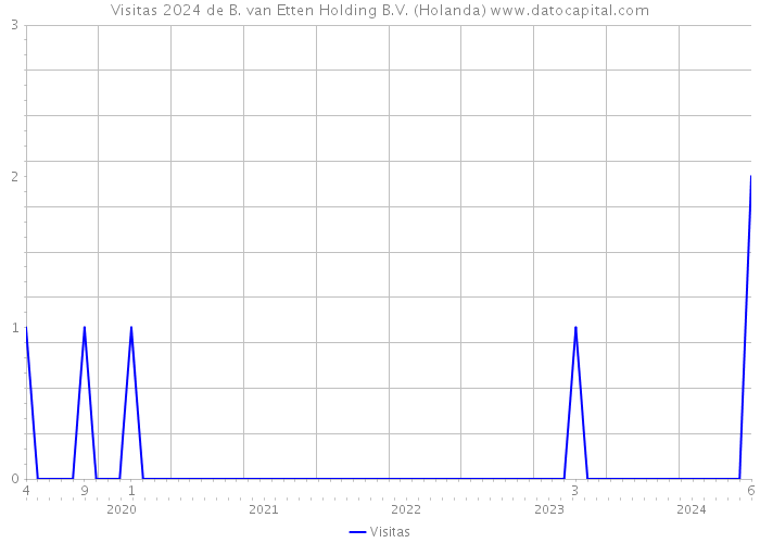 Visitas 2024 de B. van Etten Holding B.V. (Holanda) 