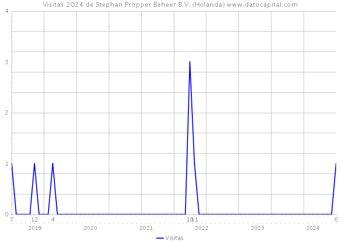 Visitas 2024 de Stephan Pröpper Beheer B.V. (Holanda) 