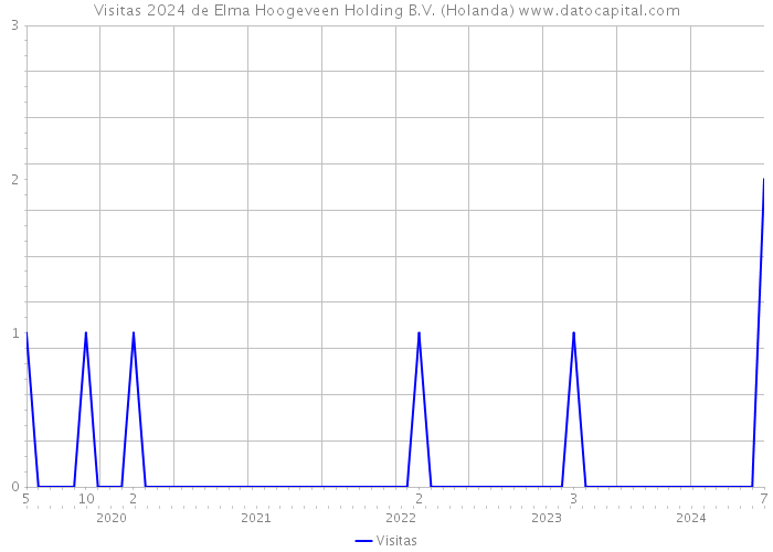 Visitas 2024 de Elma Hoogeveen Holding B.V. (Holanda) 