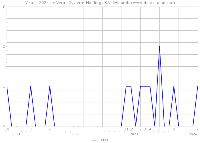 Visitas 2024 de Verint Systems Holdings B.V. (Holanda) 