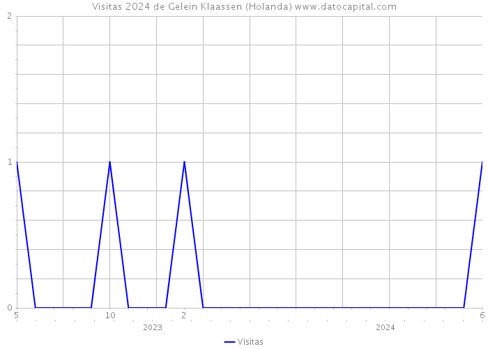 Visitas 2024 de Gelein Klaassen (Holanda) 