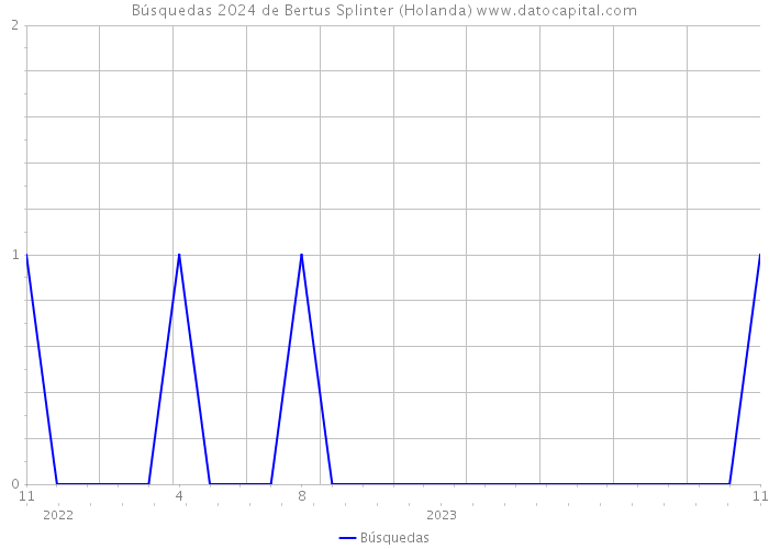 Búsquedas 2024 de Bertus Splinter (Holanda) 