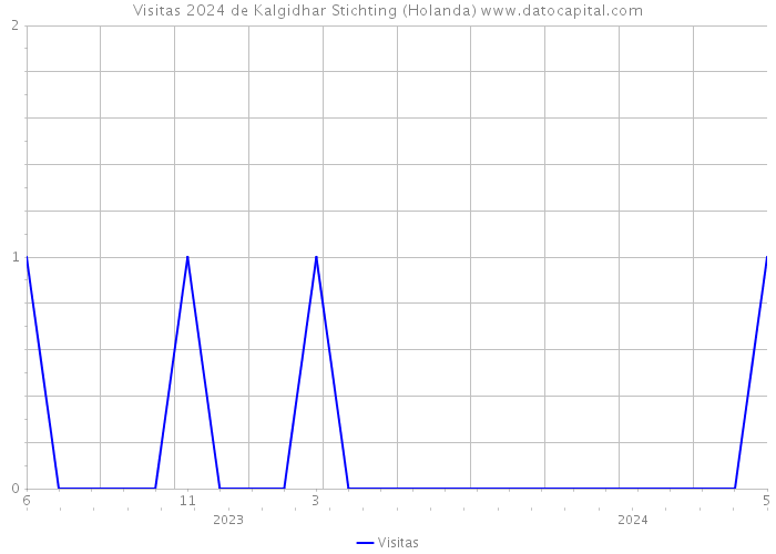 Visitas 2024 de Kalgidhar Stichting (Holanda) 