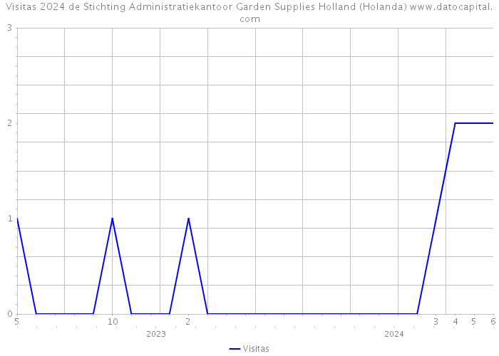 Visitas 2024 de Stichting Administratiekantoor Garden Supplies Holland (Holanda) 