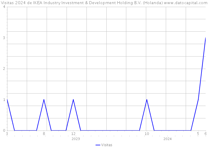 Visitas 2024 de IKEA Industry Investment & Development Holding B.V. (Holanda) 