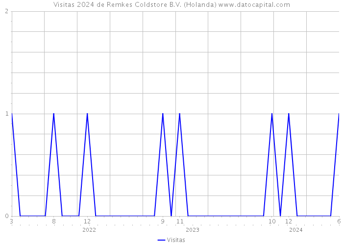 Visitas 2024 de Remkes Coldstore B.V. (Holanda) 