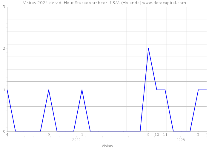 Visitas 2024 de v.d. Hout Stucadoorsbedrijf B.V. (Holanda) 