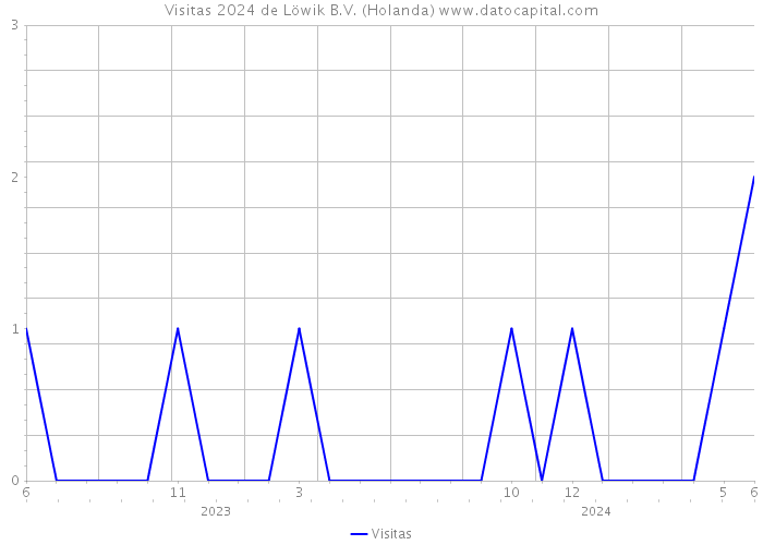 Visitas 2024 de Löwik B.V. (Holanda) 