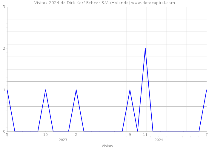 Visitas 2024 de Dirk Korf Beheer B.V. (Holanda) 