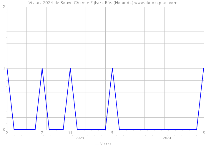 Visitas 2024 de Bouw-Chemie Zijlstra B.V. (Holanda) 