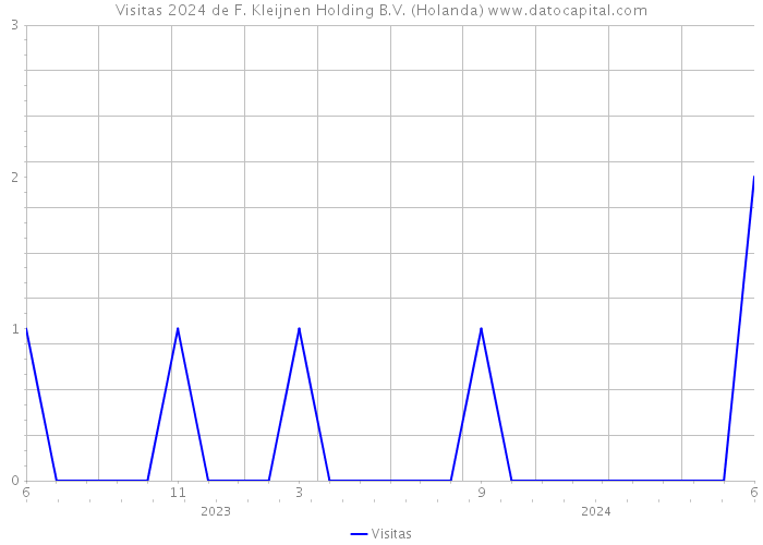 Visitas 2024 de F. Kleijnen Holding B.V. (Holanda) 