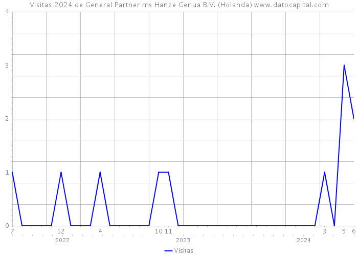 Visitas 2024 de General Partner ms Hanze Genua B.V. (Holanda) 