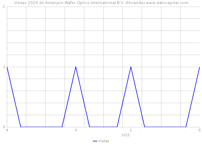 Visitas 2024 de Anteryon Wafer Optics International B.V. (Holanda) 