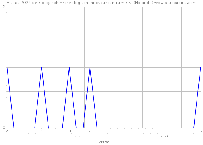 Visitas 2024 de Biologisch Archeologisch Innovatiecentrum B.V. (Holanda) 