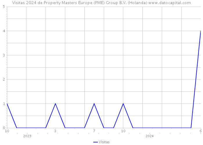 Visitas 2024 de Property Masters Europe (PME) Group B.V. (Holanda) 