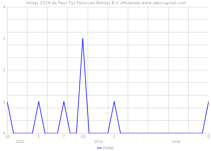 Visitas 2024 de Paul Tijs Pensioen Beheer B.V. (Holanda) 