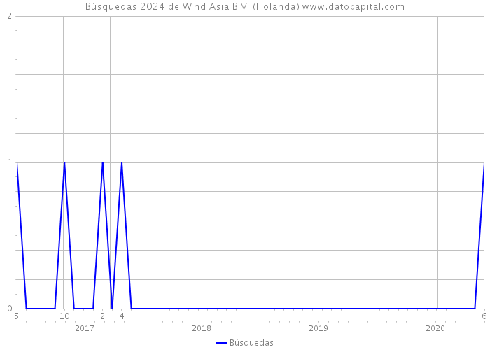 Búsquedas 2024 de Wind Asia B.V. (Holanda) 
