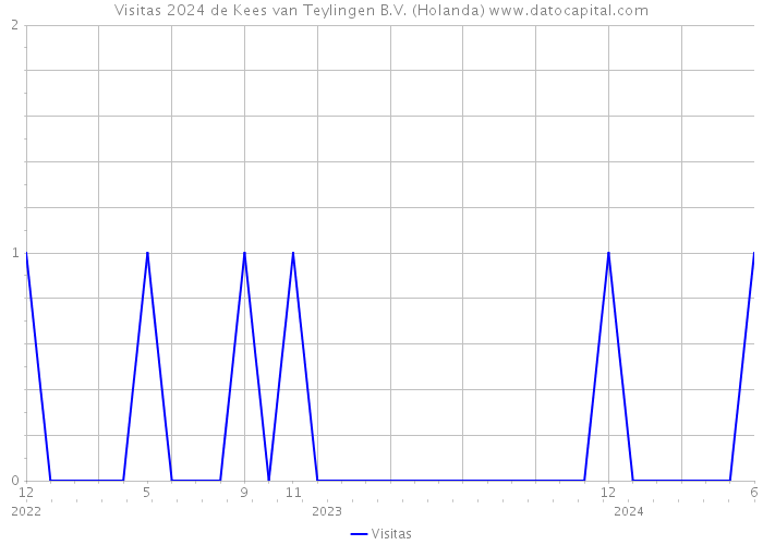 Visitas 2024 de Kees van Teylingen B.V. (Holanda) 