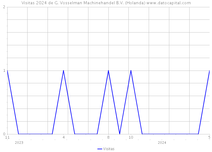Visitas 2024 de G. Vosselman Machinehandel B.V. (Holanda) 