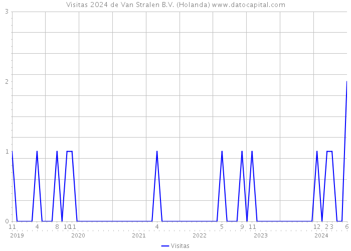 Visitas 2024 de Van Stralen B.V. (Holanda) 