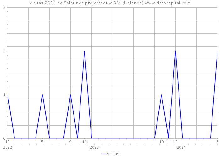 Visitas 2024 de Spierings projectbouw B.V. (Holanda) 