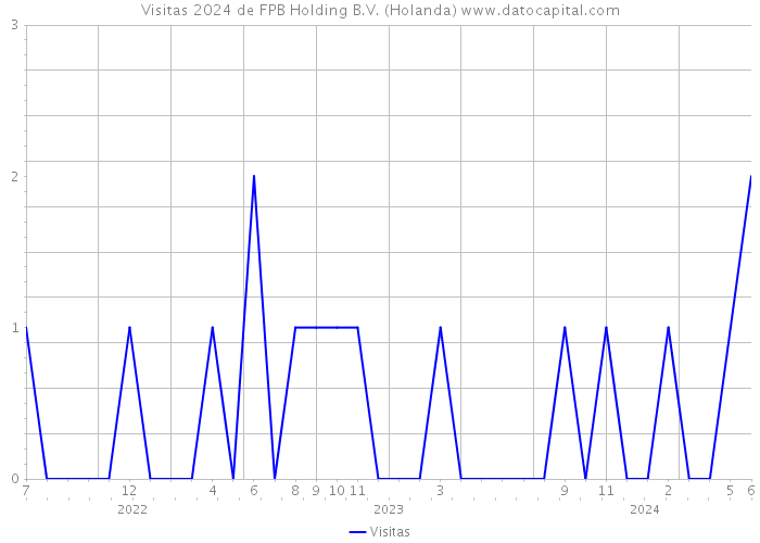 Visitas 2024 de FPB Holding B.V. (Holanda) 