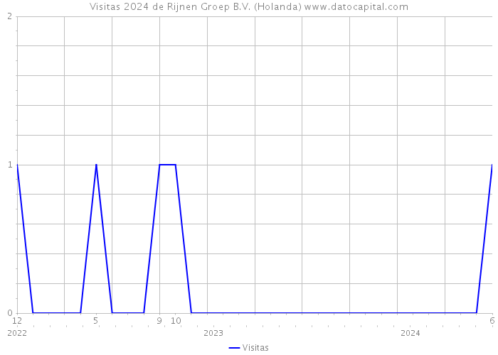 Visitas 2024 de Rijnen Groep B.V. (Holanda) 