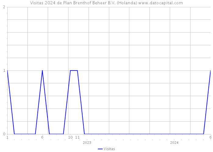 Visitas 2024 de Plan Brenthof Beheer B.V. (Holanda) 