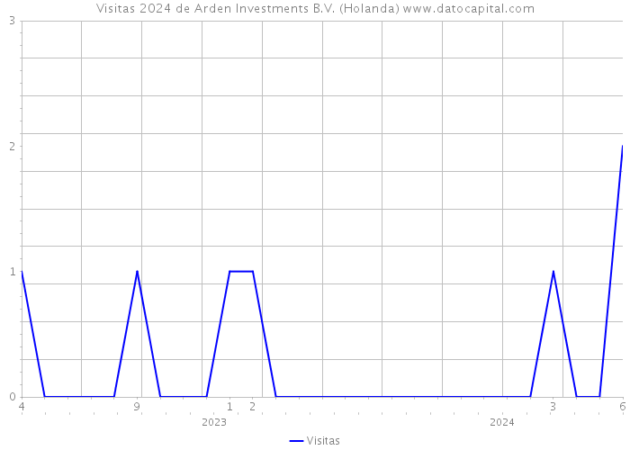 Visitas 2024 de Arden Investments B.V. (Holanda) 