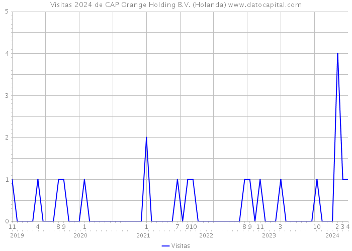 Visitas 2024 de CAP Orange Holding B.V. (Holanda) 